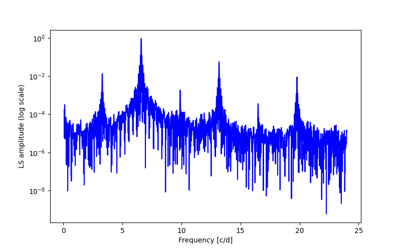 Spectral power density plot