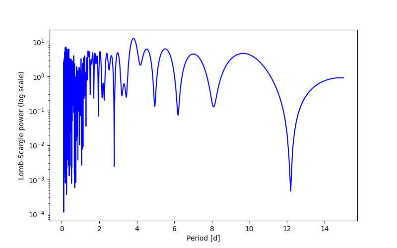 Spectral power density plot
