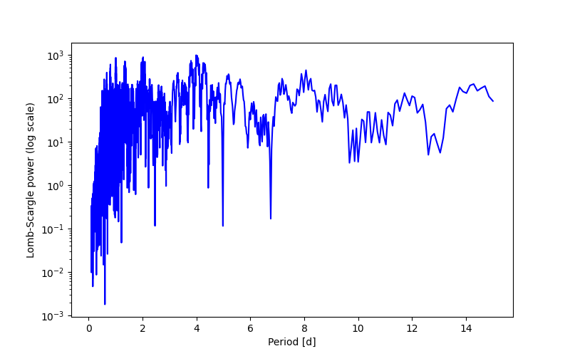 Spectral power density plot