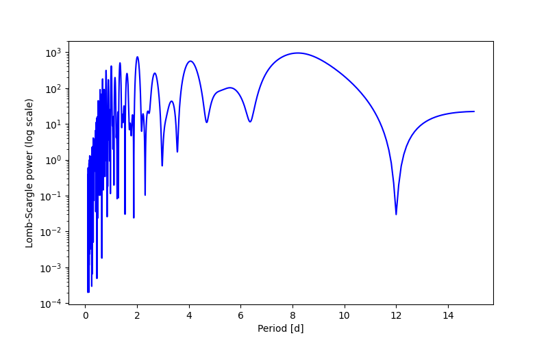 Spectral power density plot