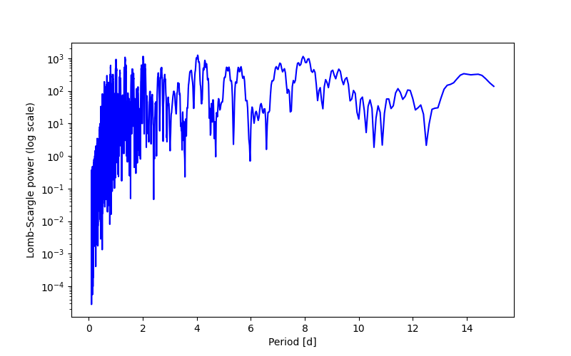 Spectral power density plot