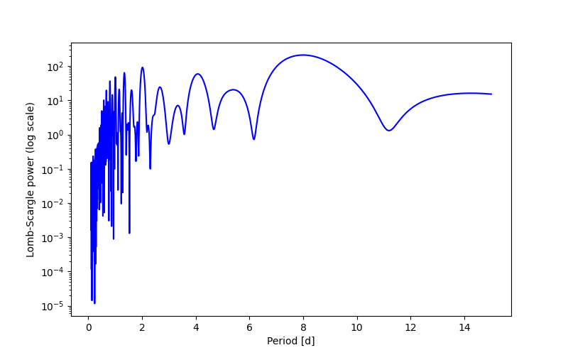 Spectral power density plot