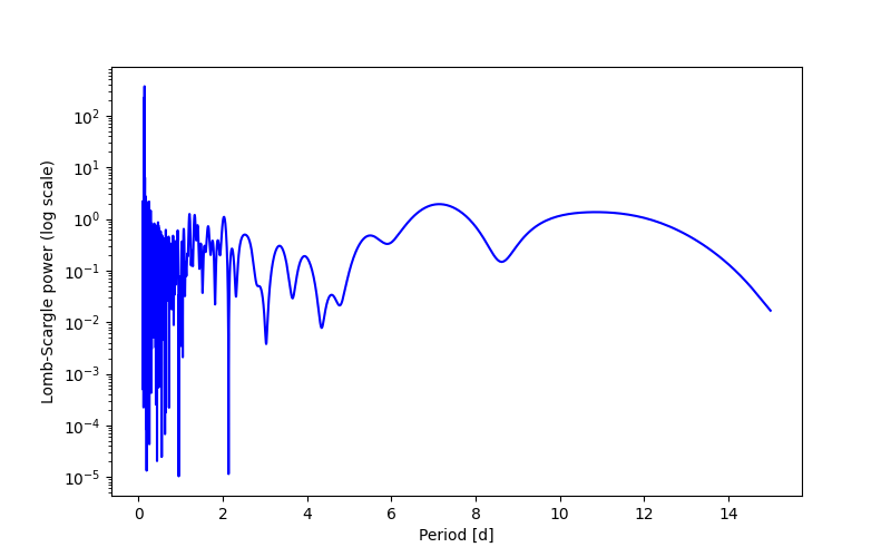 Spectral power density plot
