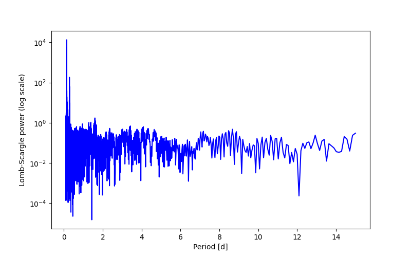 Spectral power density plot