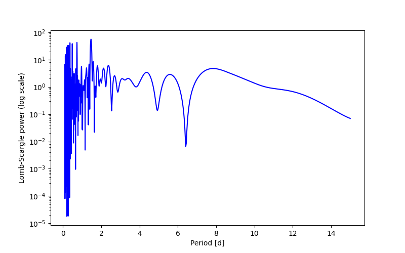 Spectral power density plot