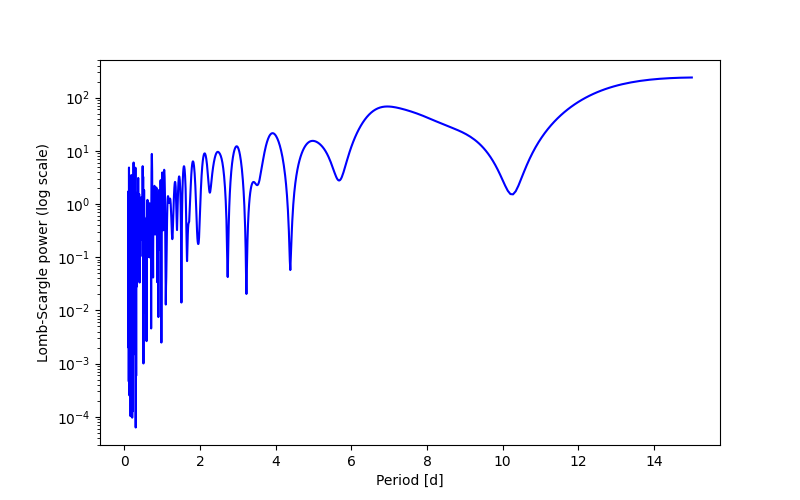 Spectral power density plot
