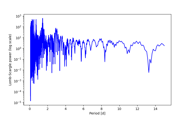 Spectral power density plot