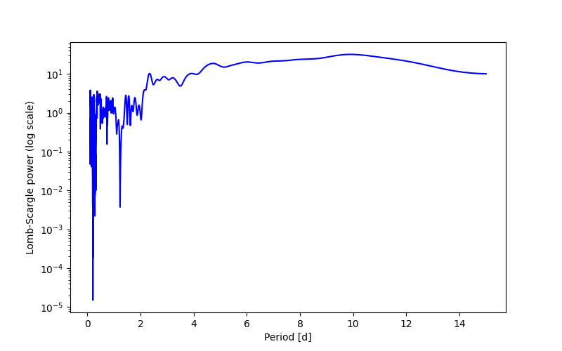 Spectral power density plot