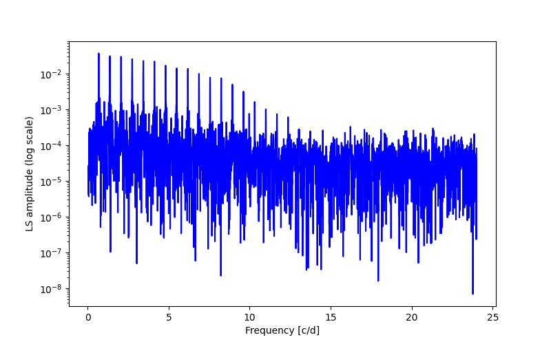 Spectral power density plot