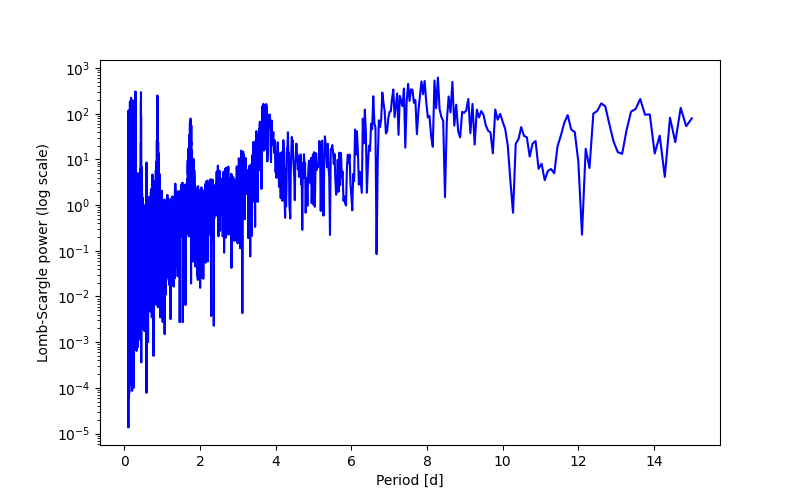 Spectral power density plot