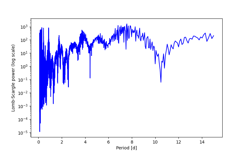 Spectral power density plot