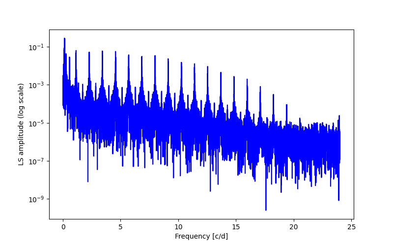 Spectral power density plot