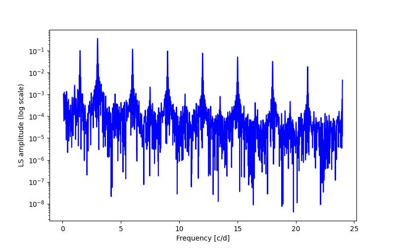 Spectral power density plot