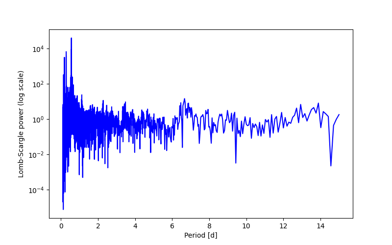 Spectral power density plot