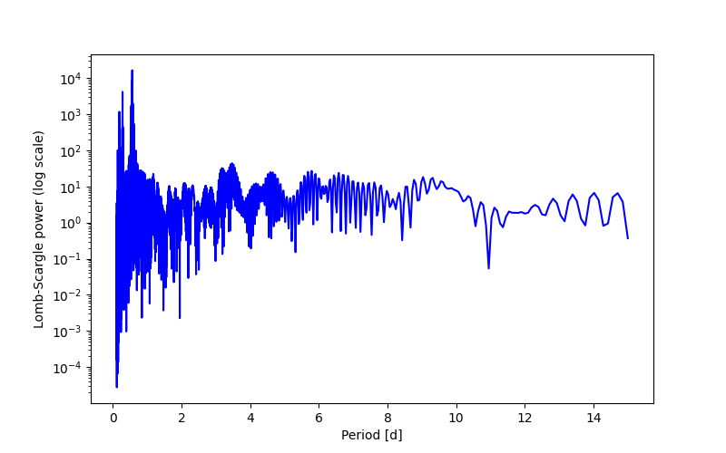 Spectral power density plot