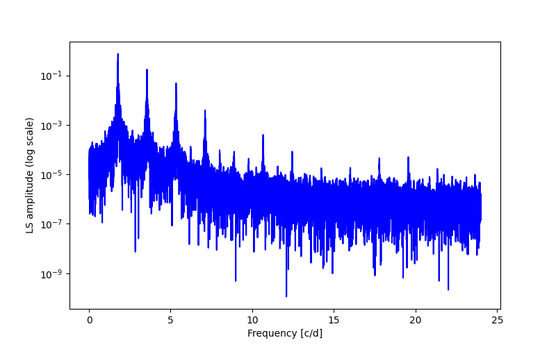 Spectral power density plot