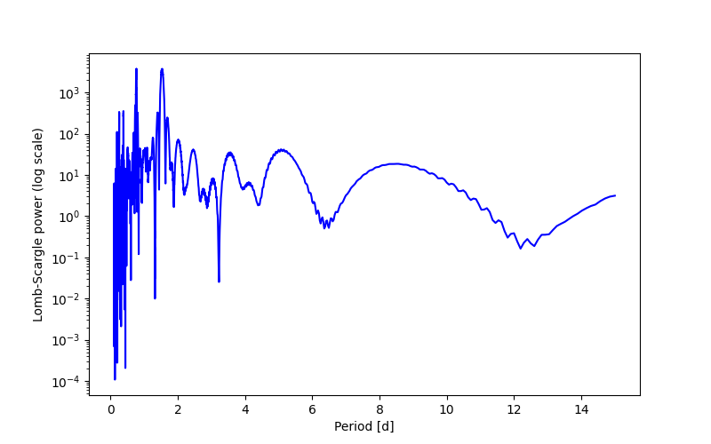 Spectral power density plot