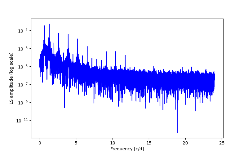 Spectral power density plot