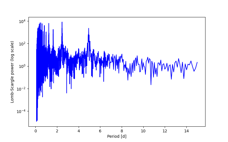 Spectral power density plot