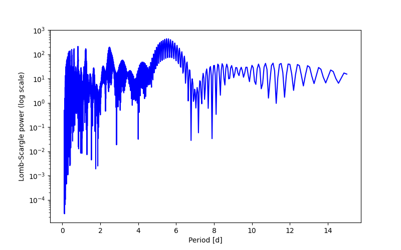Spectral power density plot
