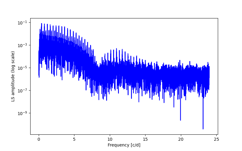 Spectral power density plot