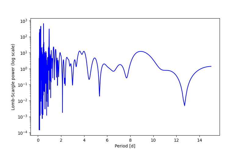 Spectral power density plot