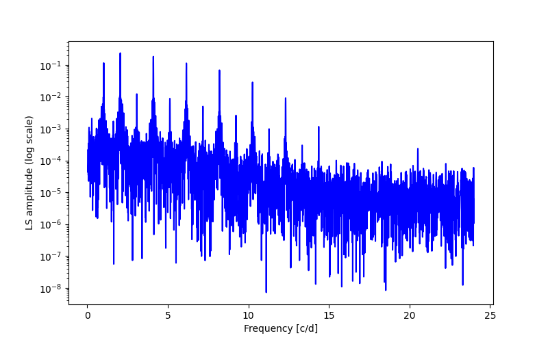 Spectral power density plot