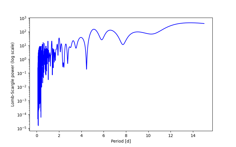 Spectral power density plot
