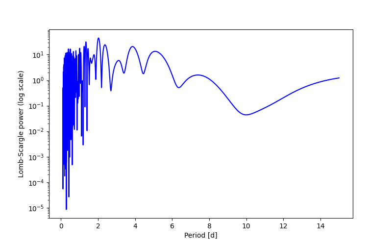 Spectral power density plot
