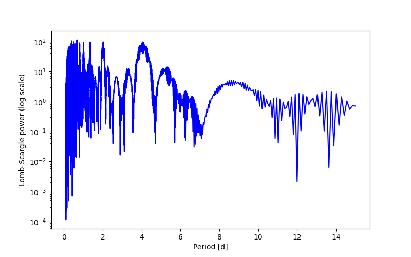 Spectral power density plot