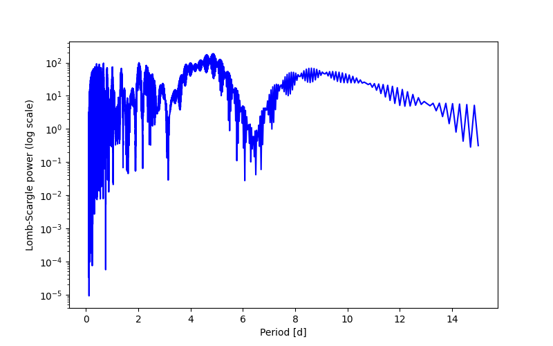 Spectral power density plot