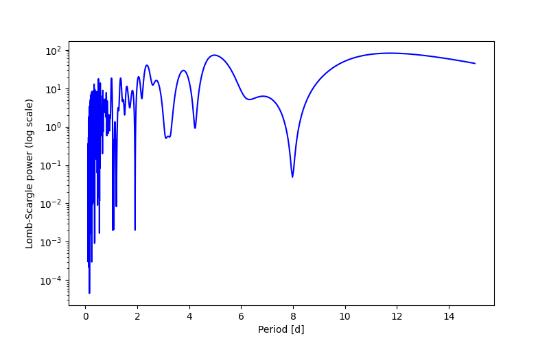 Spectral power density plot