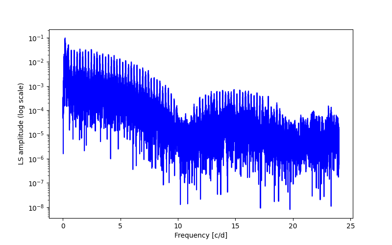 Spectral power density plot