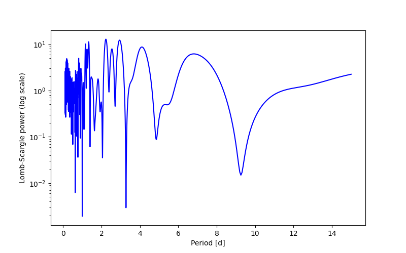 Spectral power density plot