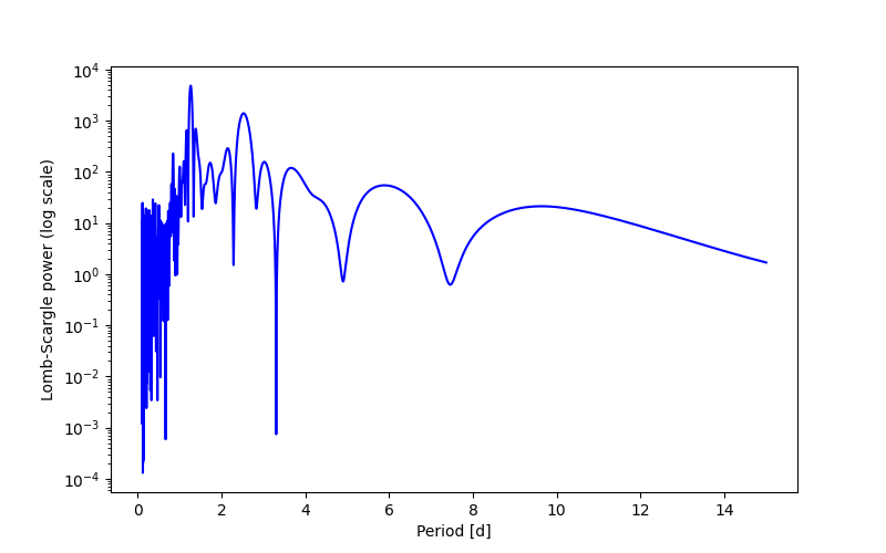Spectral power density plot