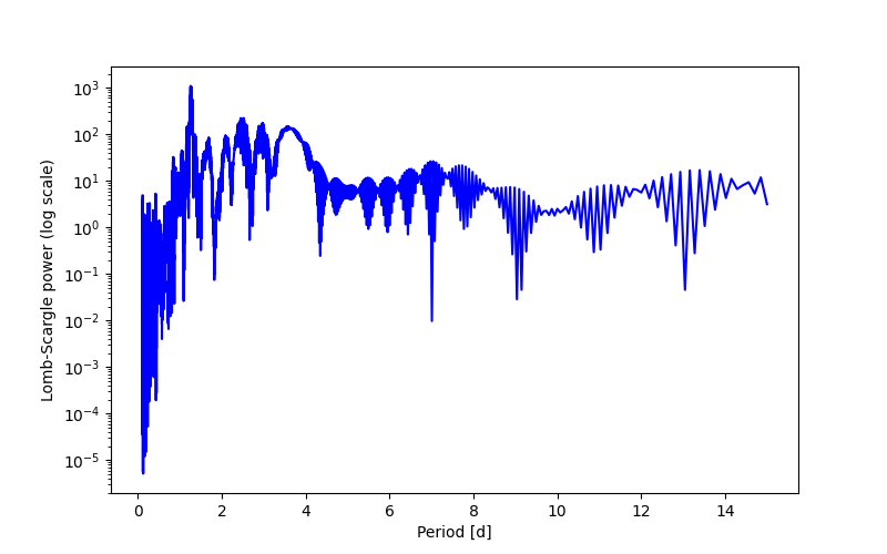 Spectral power density plot