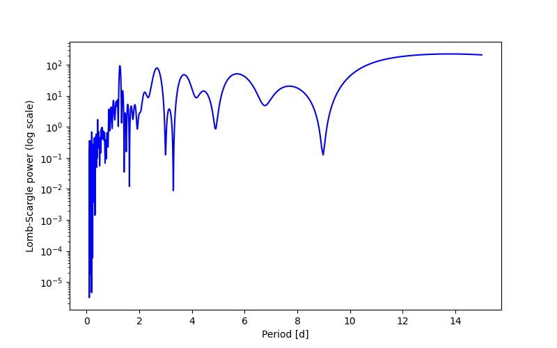 Spectral power density plot