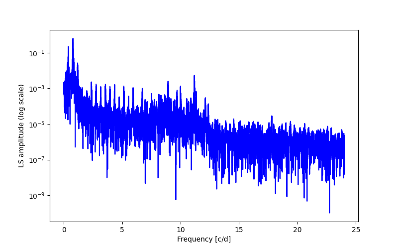 Spectral power density plot