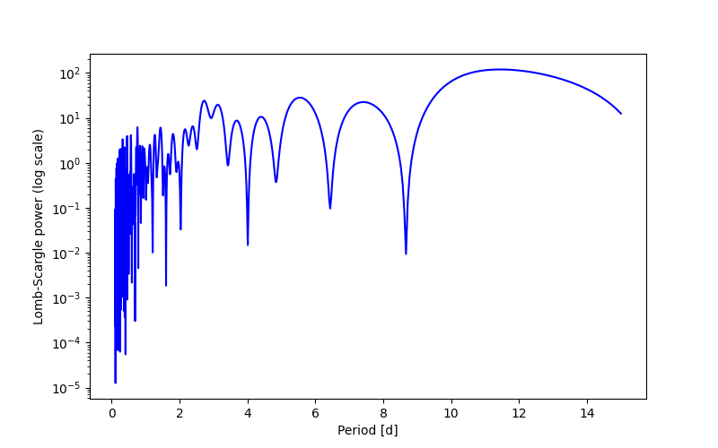 Spectral power density plot