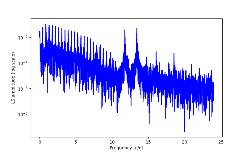 Spectral power density plot