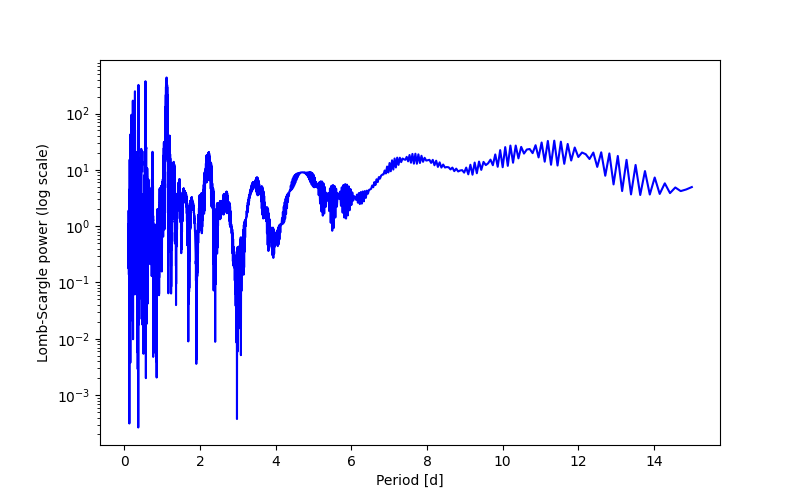 Spectral power density plot