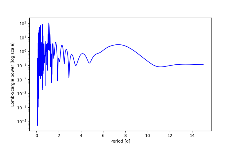 Spectral power density plot