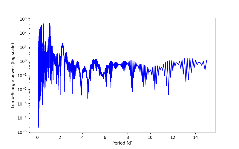 Spectral power density plot
