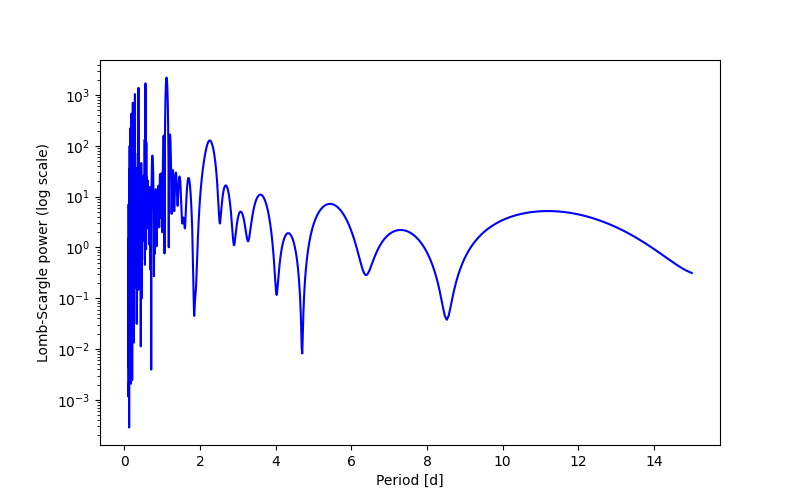 Spectral power density plot