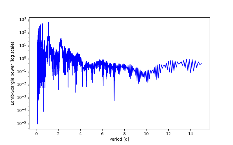 Spectral power density plot
