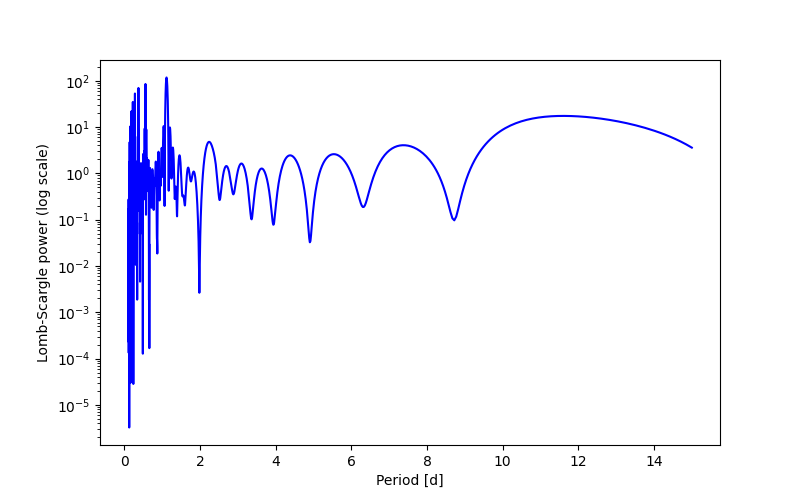 Spectral power density plot