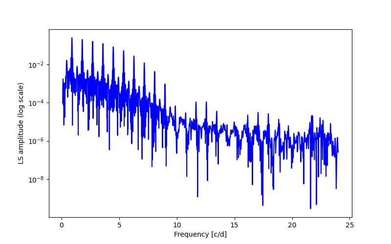 Spectral power density plot