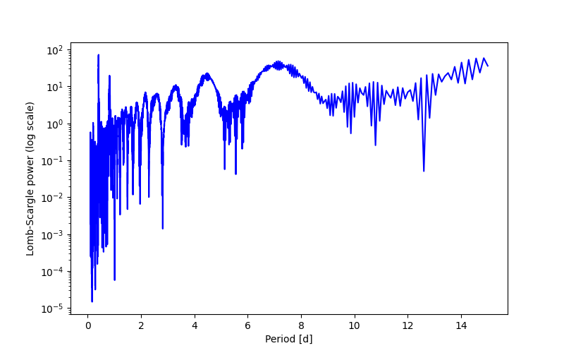 Spectral power density plot