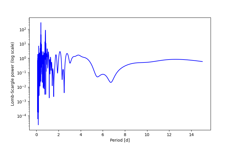 Spectral power density plot