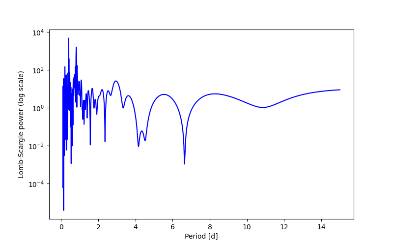Spectral power density plot